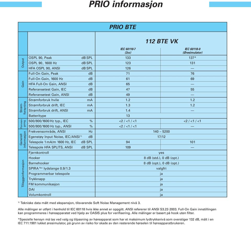 49 Strømforbruk hvile ma 1.2 1.2 Strømforbruk drift, IEC ma 1.3 1.2 Strømforbruk drift, ANSI ma 1.4 Batteritype 13 500/0/1600 Hz typ., IEC % <2 / <1 / <1 <2 / <1 / <1 500/0/1600 Hz typ.