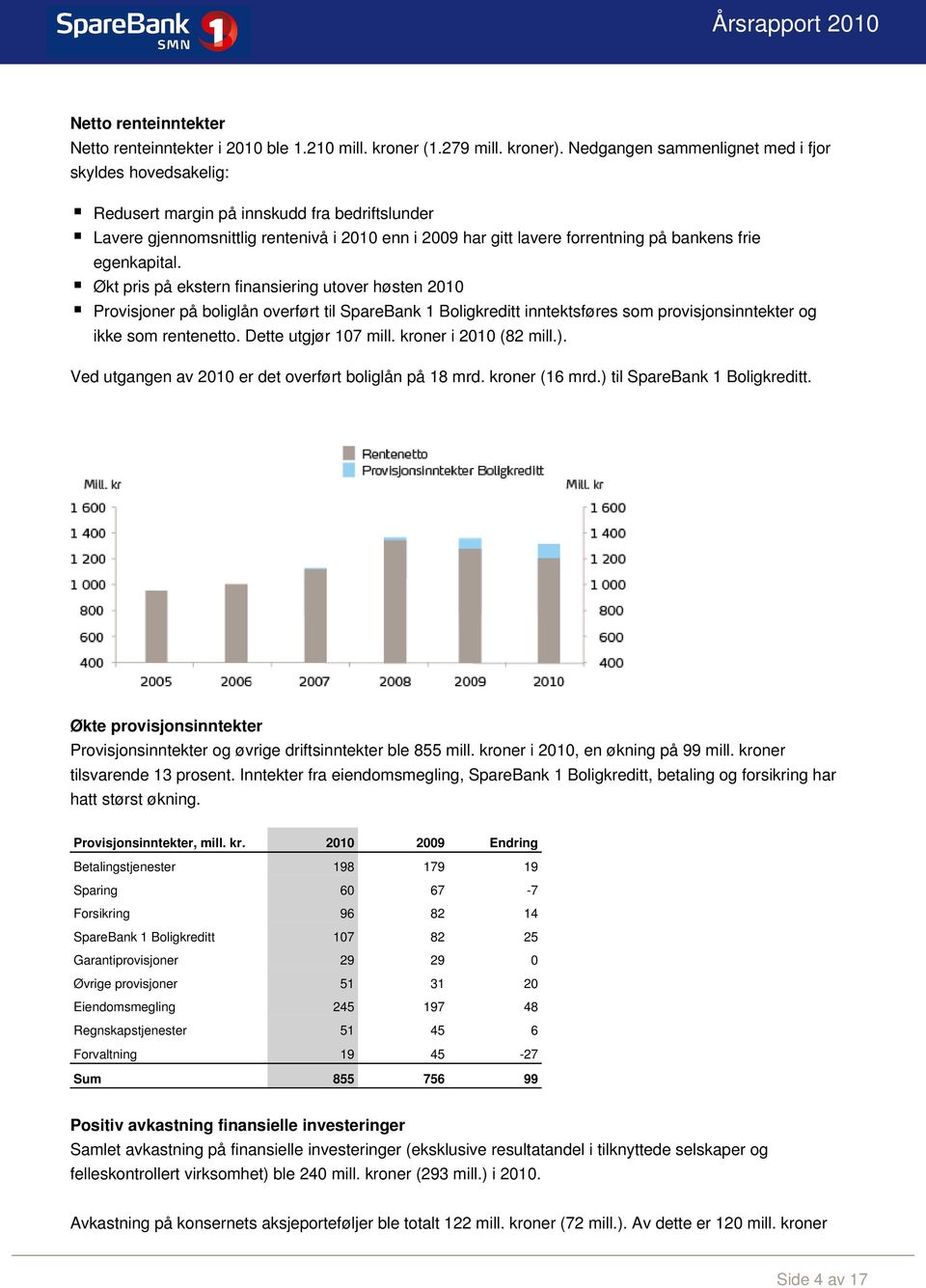 egenkapital. Økt pris på ekstern finansiering utover høsten 2010 Provisjoner på boliglån overført til SpareBank 1 Boligkreditt inntektsføres som provisjonsinntekter og ikke som rentenetto.