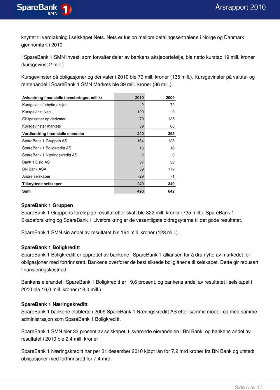 kroner (135 mill.). Kursgevinster på valuta- og rentehandel i SpareBank 1 SMN Markets ble 39 mill. kroner (86 mill.). Avkastning finansielle investeringer, mill.