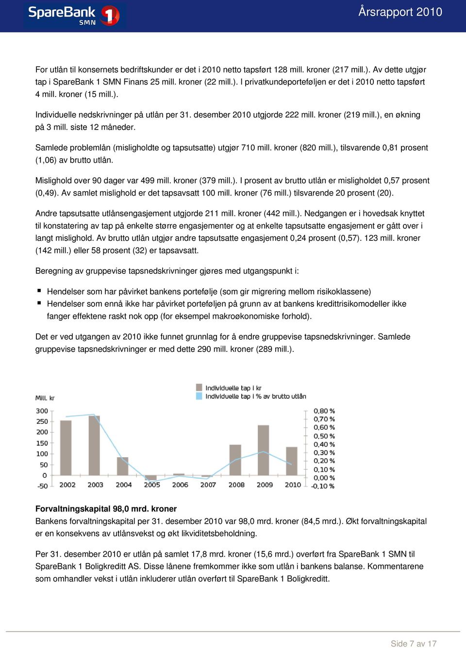 Samlede problemlån (misligholdte og tapsutsatte) utgjør 710 mill. kroner (820 mill.), tilsvarende 0,81 prosent (1,06) av brutto utlån. Mislighold over 90 dager var 499 mill. kroner (379 mill.). I prosent av brutto utlån er misligholdet 0,57 prosent (0,49).