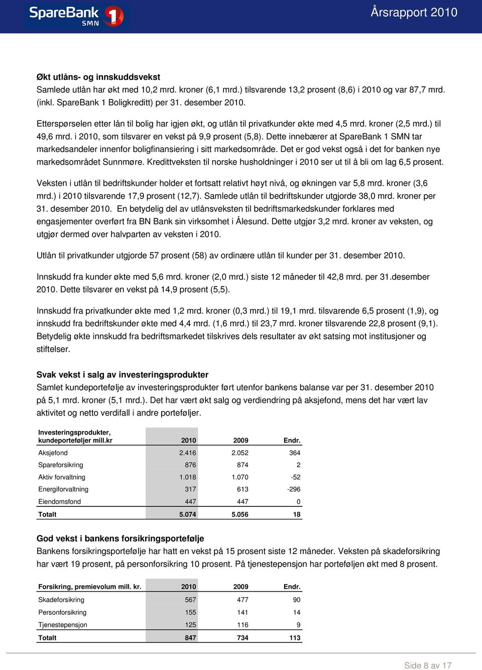 Dette innebærer at SpareBank 1 SMN tar markedsandeler innenfor boligfinansiering i sitt markedsområde. Det er god vekst også i det for banken nye markedsområdet Sunnmøre.