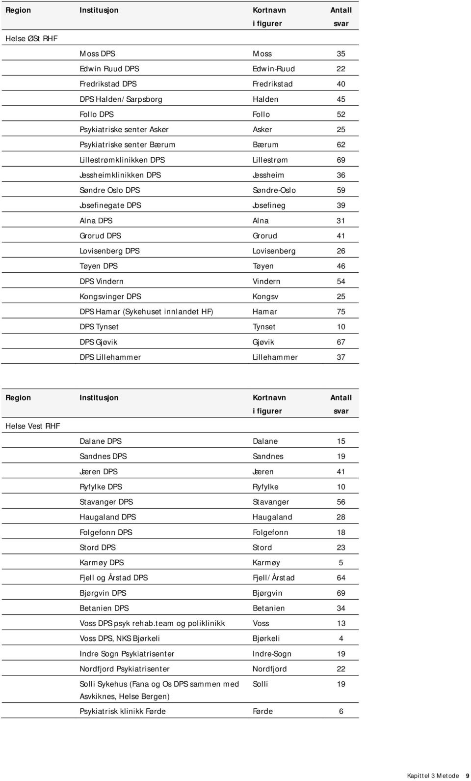 39 Alna DPS Alna 31 Grorud DPS Grorud 41 Lovisenberg DPS Lovisenberg 26 Tøyen DPS Tøyen 46 DPS Vindern Vindern 54 Kongsvinger DPS Kongsv 25 DPS Hamar (Sykehuset innlandet HF) Hamar 75 DPS Tynset