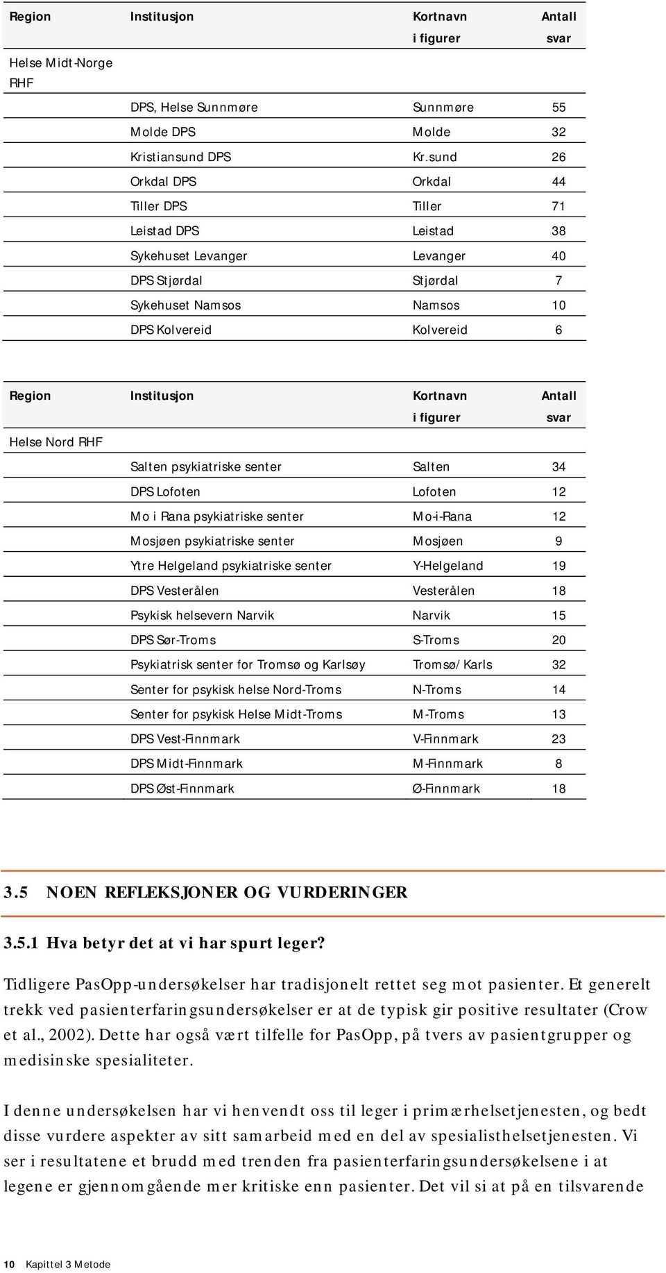 Kortnavn i figurer Helse Nord RHF Antall svar Salten psykiatriske senter Salten 34 DPS Lofoten Lofoten 12 Mo i Rana psykiatriske senter Mo-i-Rana 12 Mosjøen psykiatriske senter Mosjøen 9 Ytre