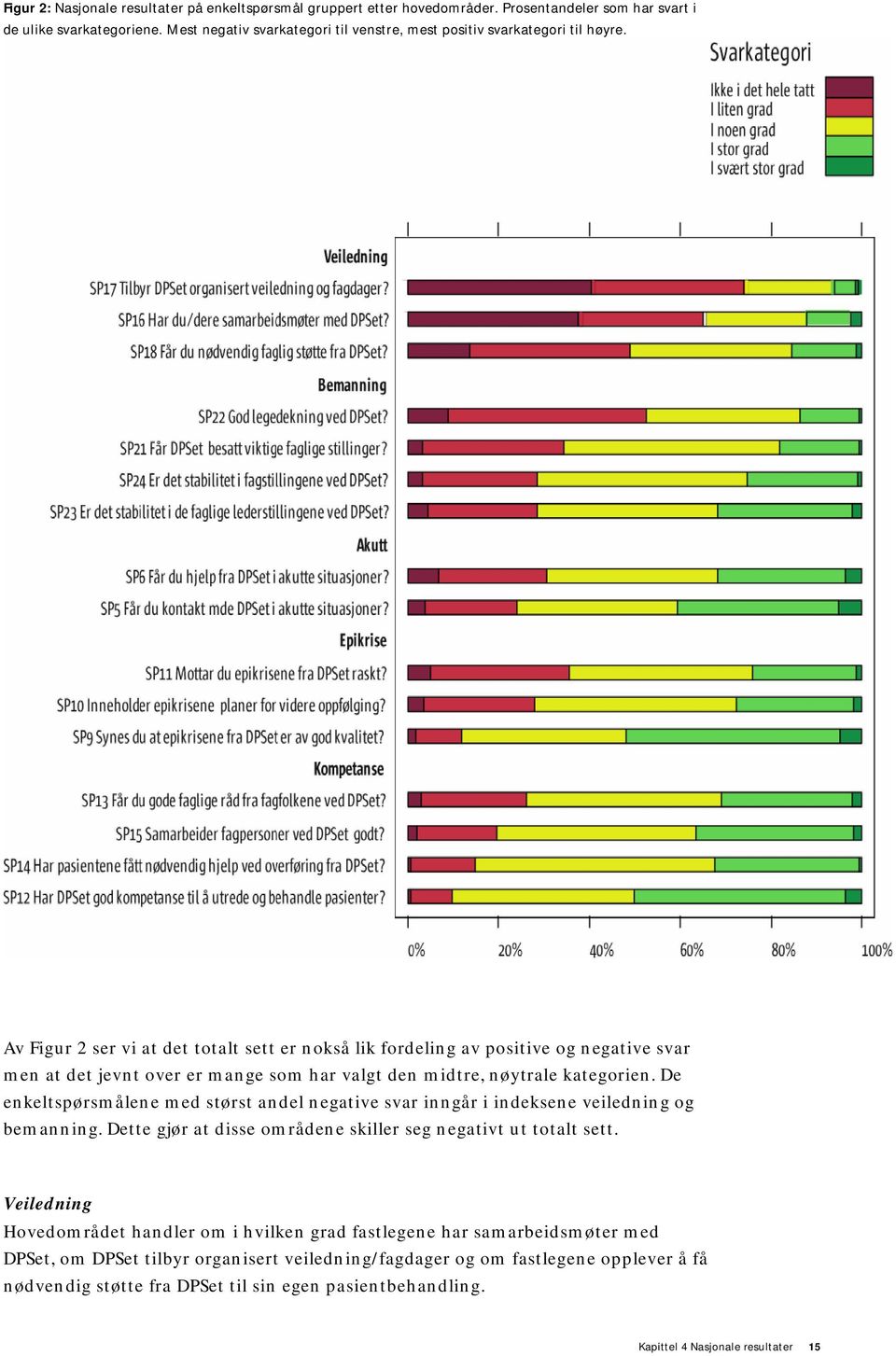 Av Figur 2 ser vi at det totalt sett er nokså lik fordeling av positive og negative svar men at det jevnt over er mange som har valgt den midtre, nøytrale kategorien.