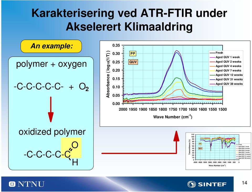 00 2000 1950 1900 1850 1800 1750 1700 1650 1600 1550 1500 Wave Number (cm -1 ) oxidized polymer O -C-C-C-C-C H Transmittance (%) 110 100 90 80 70 60 50 40 30 20 10 0