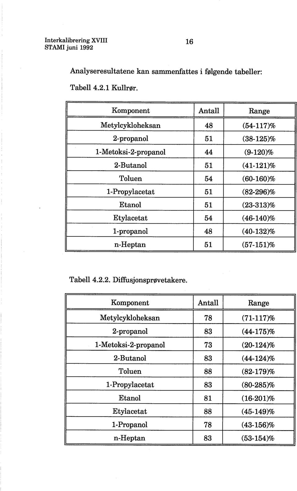 1-propanol 48 (40-132)% n-heptan 51 (57-151)% Tabell 422 Dffsjonsprøvetakere Antall Range Metylykloheksan 78 (71-117)% 2-propanol 83 (44-175)% 1 - Metoks -2-propanol