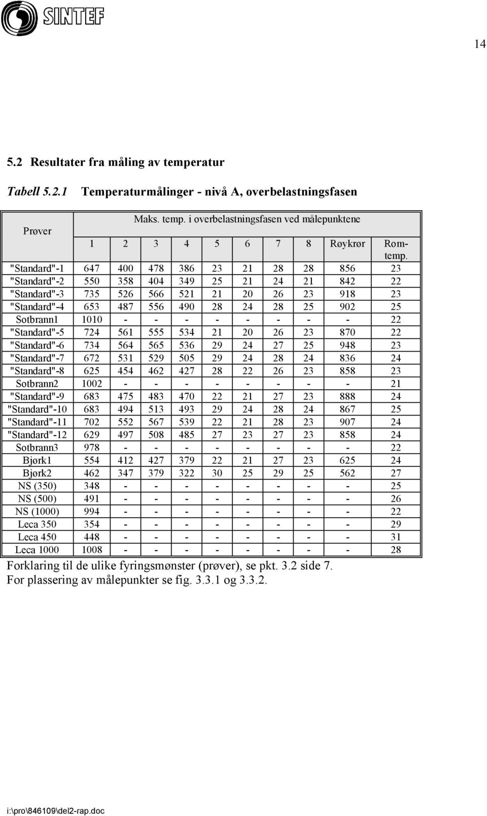 Sotbrann1 1010 - - - - - - - - 22 "Standard"-5 724 561 555 534 21 20 26 23 870 22 "Standard"-6 734 564 565 536 29 24 27 25 948 23 "Standard"-7 672 531 529 505 29 24 28 24 836 24 "Standard"-8 625 454