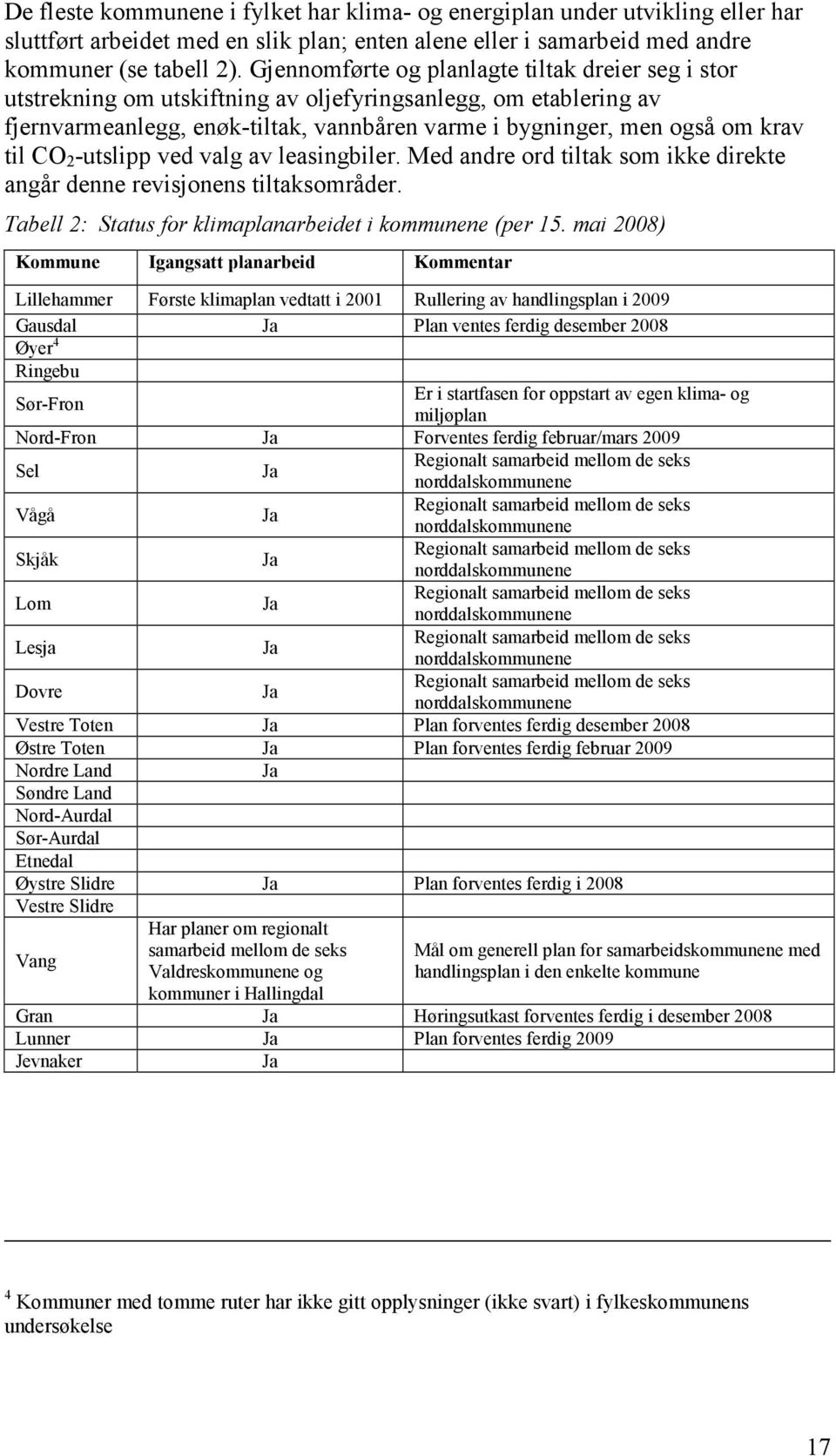 CO 2 -utslipp ved valg av leasingbiler. Med andre ord tiltak som ikke direkte angår denne revisjonens tiltaksområder. Tabell 2: Status for klimaplanarbeidet i kommunene (per 15.