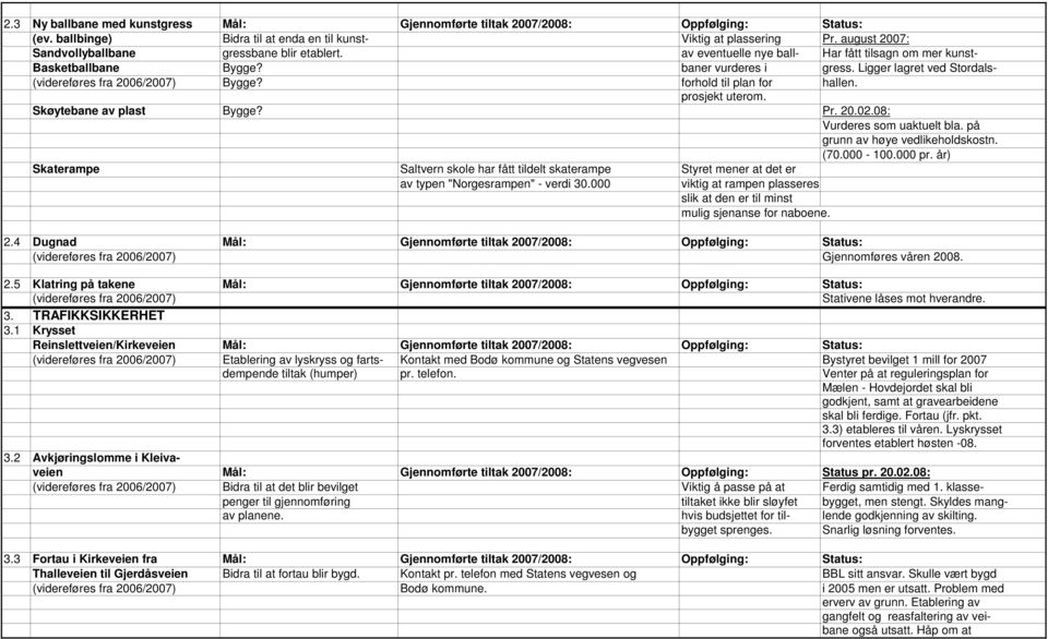 Ligger lagret ved Stordals- (videreføres fra 2006/2007) Bygge? forhold til plan for hallen. prosjekt uterom. Skøytebane av plast Bygge? Pr. 20.02.08: Vurderes som uaktuelt bla.