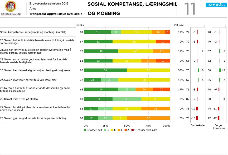 Jeg har inntrykk av at skolen jobber systematisk med å utvikle barnets sosiale ferdigheter 40 40 20 17% 2 67 5 22.