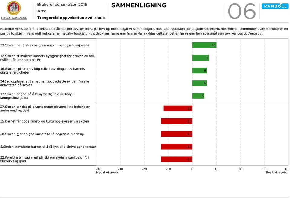 Skolen har tilstrekkelig variasjon i læringssituasjonene 10 12.Skolen stimulerer barnets nysgjerrighet for bruken av tall, måling, figurer og tabeller 7 16.