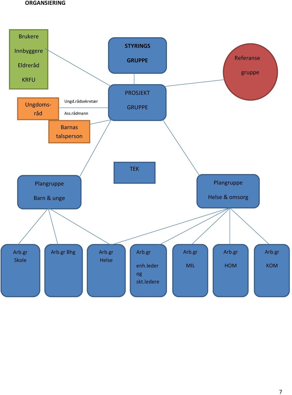 rådmann Barnas talsperson PROSJEKT GRUPPE TEK Plangruppe Plangruppe Barn &