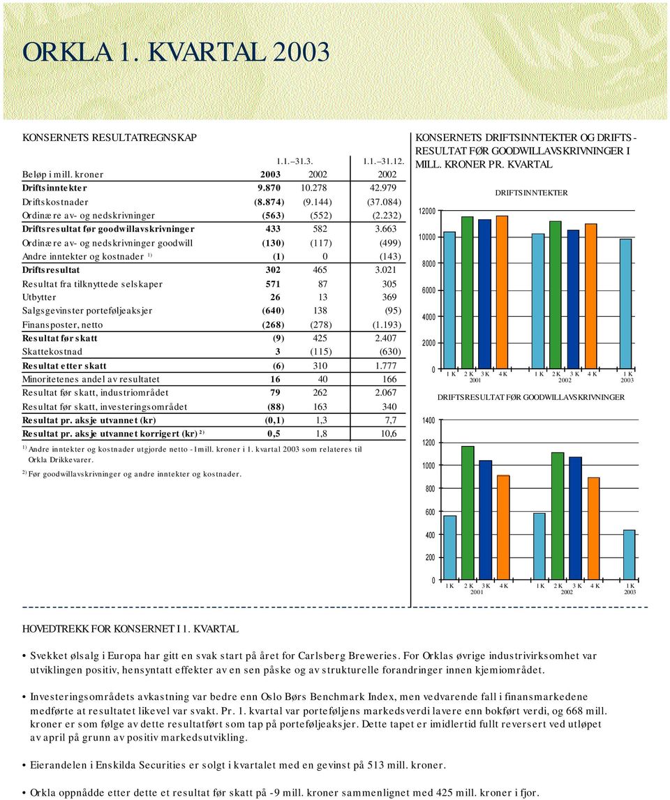 021 Resultat fra tilknyttede selskaper 571 87 305 Utbytter 26 13 369 Salgsgevinster porteføljeaksjer (640) 138 (95) Finansposter, netto (268) (278) (1.193) Resultat før skatt (9) 425 2.