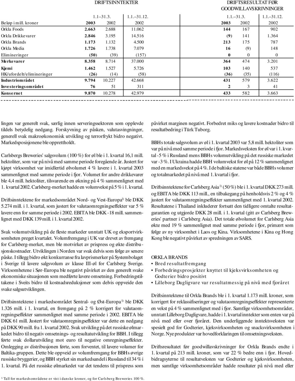 527 5.726 103 140 537 HK/ufordelt/elimineringer (26) (14) (58) (36) (35) (116) Industriområdet 9.794 10.227 42.668 431 579 3.622 Investeringsområdet 76 51 311 2 3 41 Konsernet 9.870 10.278 42.