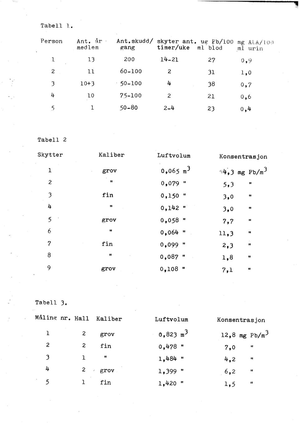Skytter Kaber Luftvoum Konsentrasjon L grov 0,065 m) 4',) mg Pb/m) 2 O, 079 5,) ) fn 0,150 ),0 4 0,142 ),0 5 grov 0,058 7,7 6 0,064,) 7