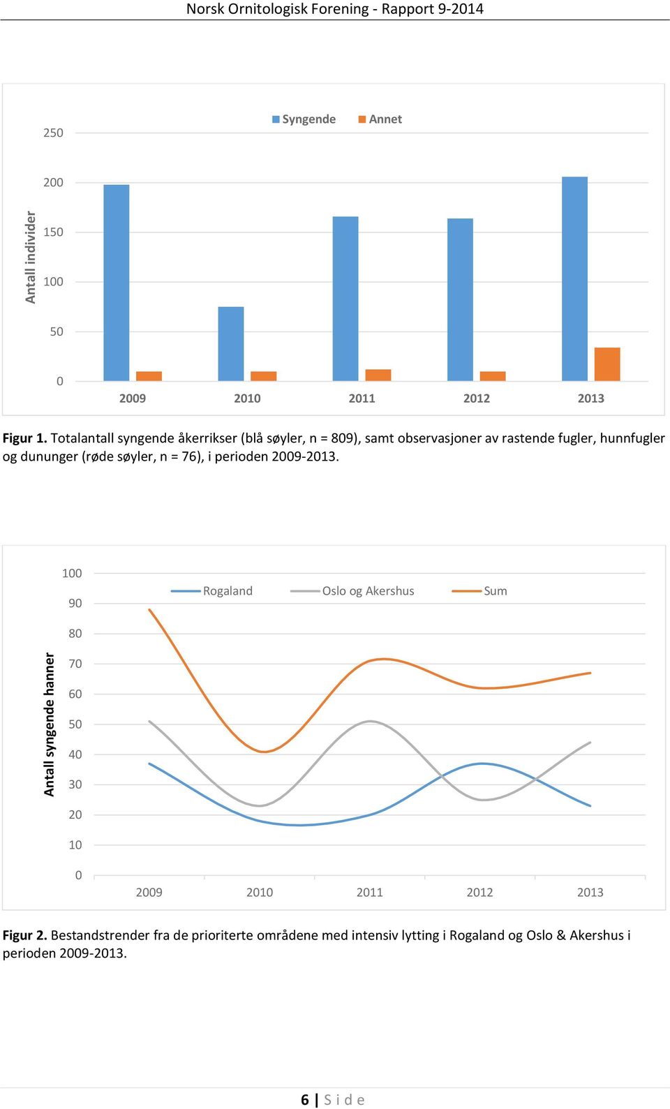 Totalantall syngende åkerrikser (blå søyler, n = 809), samt observasjoner av rastende fugler, hunnfugler og dununger (røde søyler, n =