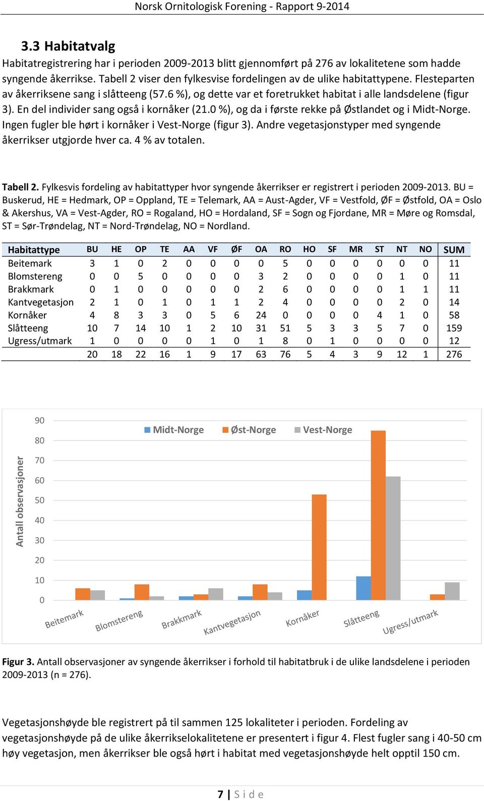 En del individer sang også i kornåker (21.0 %), og da i første rekke på Østlandet og i Midt-Norge. Ingen fugler ble hørt i kornåker i Vest-Norge (figur 3).