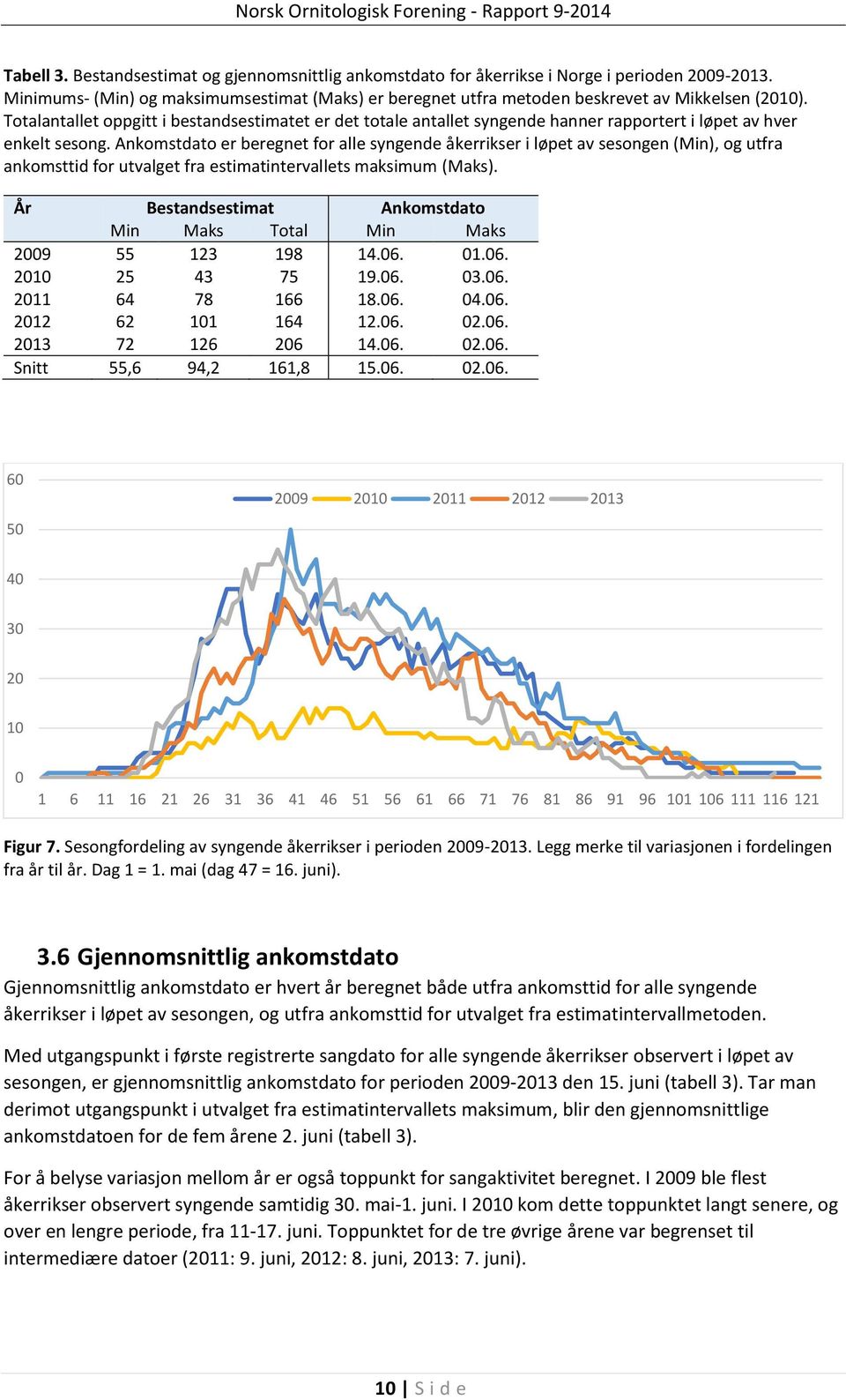 Ankomstdato er beregnet for alle syngende åkerrikser i løpet av sesongen (Min), og utfra ankomsttid for utvalget fra estimatintervallets maksimum (Maks).