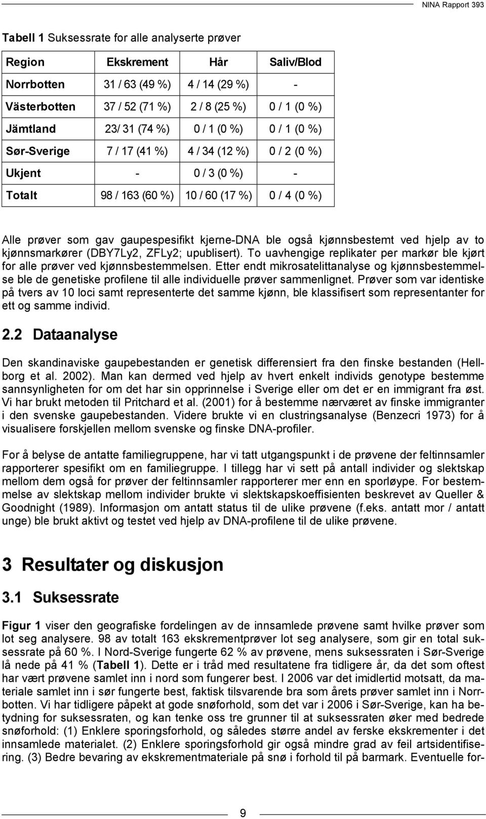 også kjønnsbestemt ved hjelp av to kjønnsmarkører (DBY7Ly2, ZFLy2; upublisert). To uavhengige replikater per markør ble kjørt for alle prøver ved kjønnsbestemmelsen.