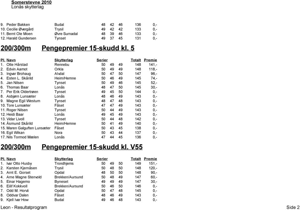 Ingvar Brohaug Alvdal 50 47 50 147 96,- 4. Esten L. Skårild Heim/Hemne 50 46 49 145 74,- 5. Jan Nilsen Tynset 50 49 46 145 52,- 6. Thomas Baar Lonås 48 47 50 145 30,- 7.