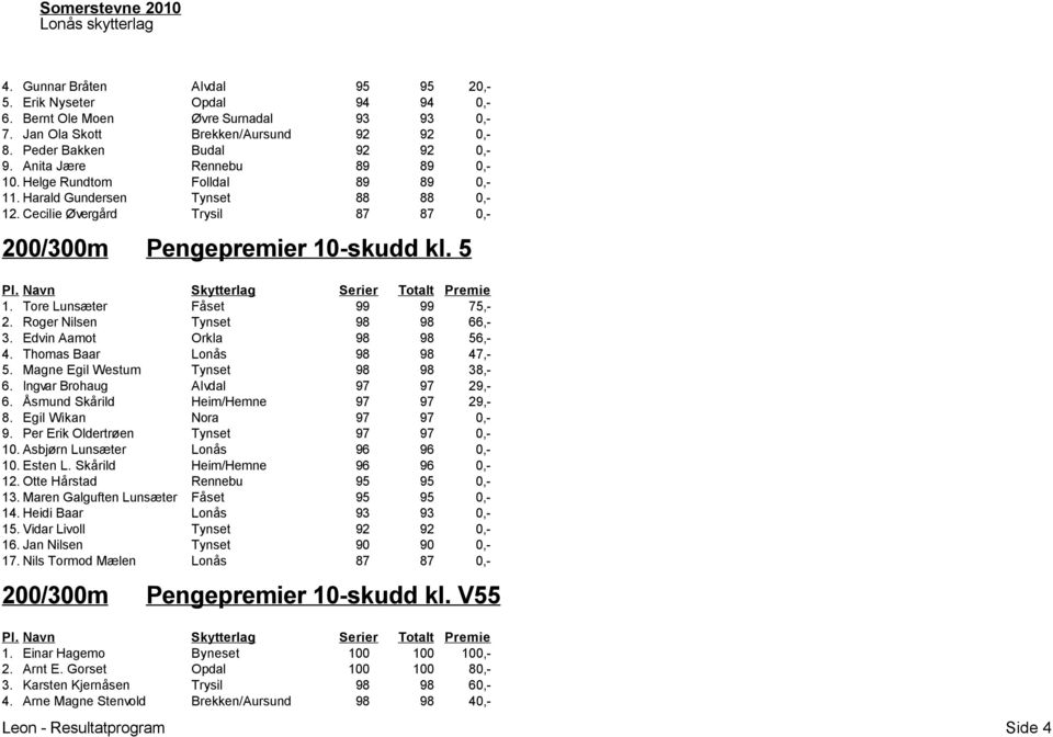 Tore Lunsæter Fåset 99 99 75,- 2. Roger Nilsen Tynset 98 98 66,- 3. Edvin Aamot Orkla 98 98 56,- 4. Thomas Baar Lonås 98 98 47,- 5. Magne Egil Westum Tynset 98 98 38,- 6.