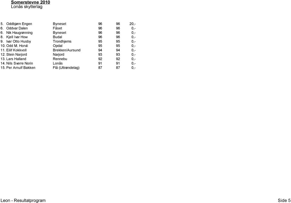 Ivar Otto Husby Trondhjems 95 95 0,- 10. Odd M. Horvli Opdal 95 95 0,- 11.