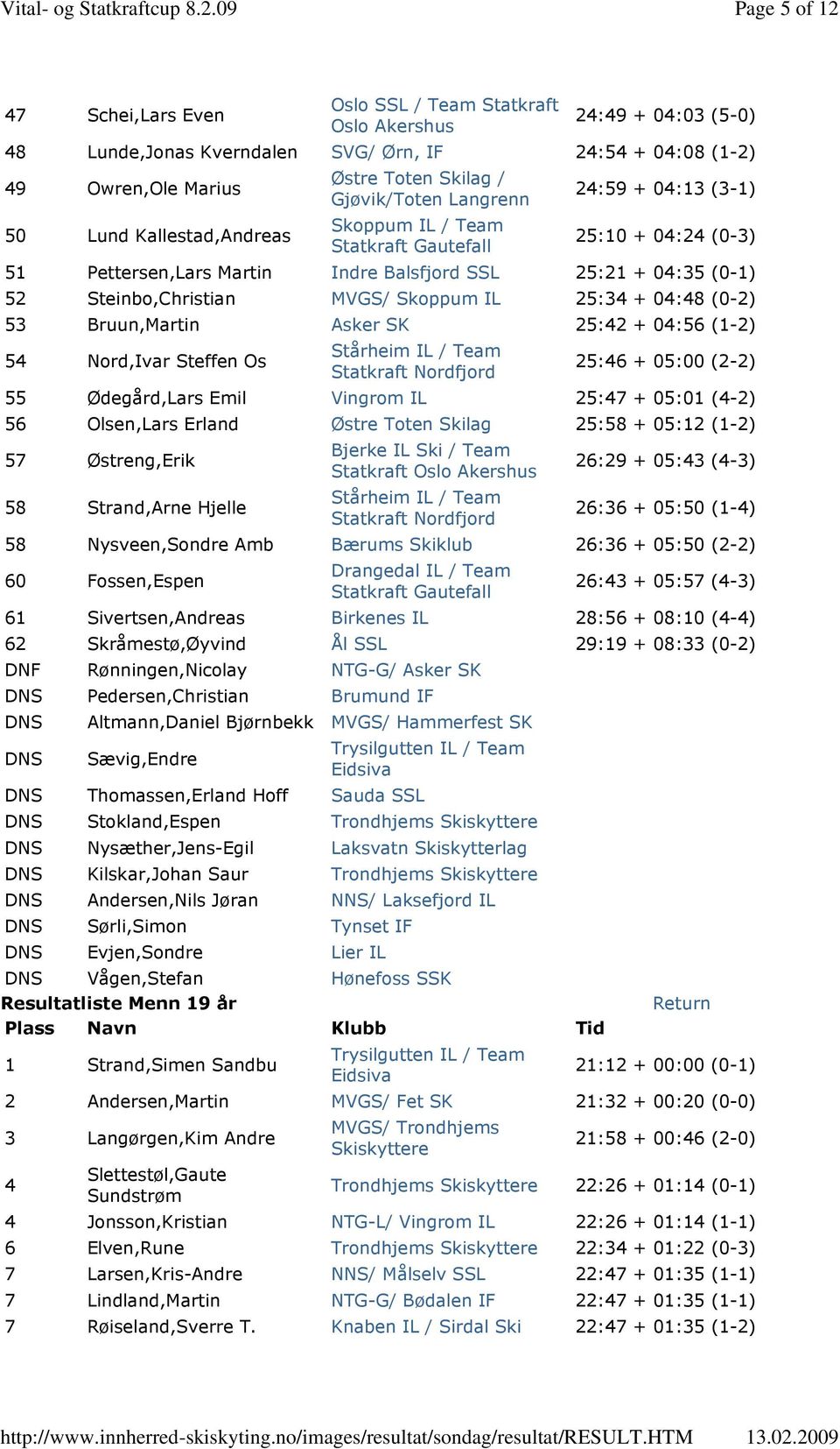 (0-2) 53 Bruun,Martin Asker SK 25:42 + 04:56 (1-2) 54 Nord,Ivar Steffen Os Stårheim IL / Team 25:46 + 05:00 (2-2) 55 Ødegård,Lars Emil Vingrom IL 25:47 + 05:01 (4-2) 56 Olsen,Lars Erland Østre Toten