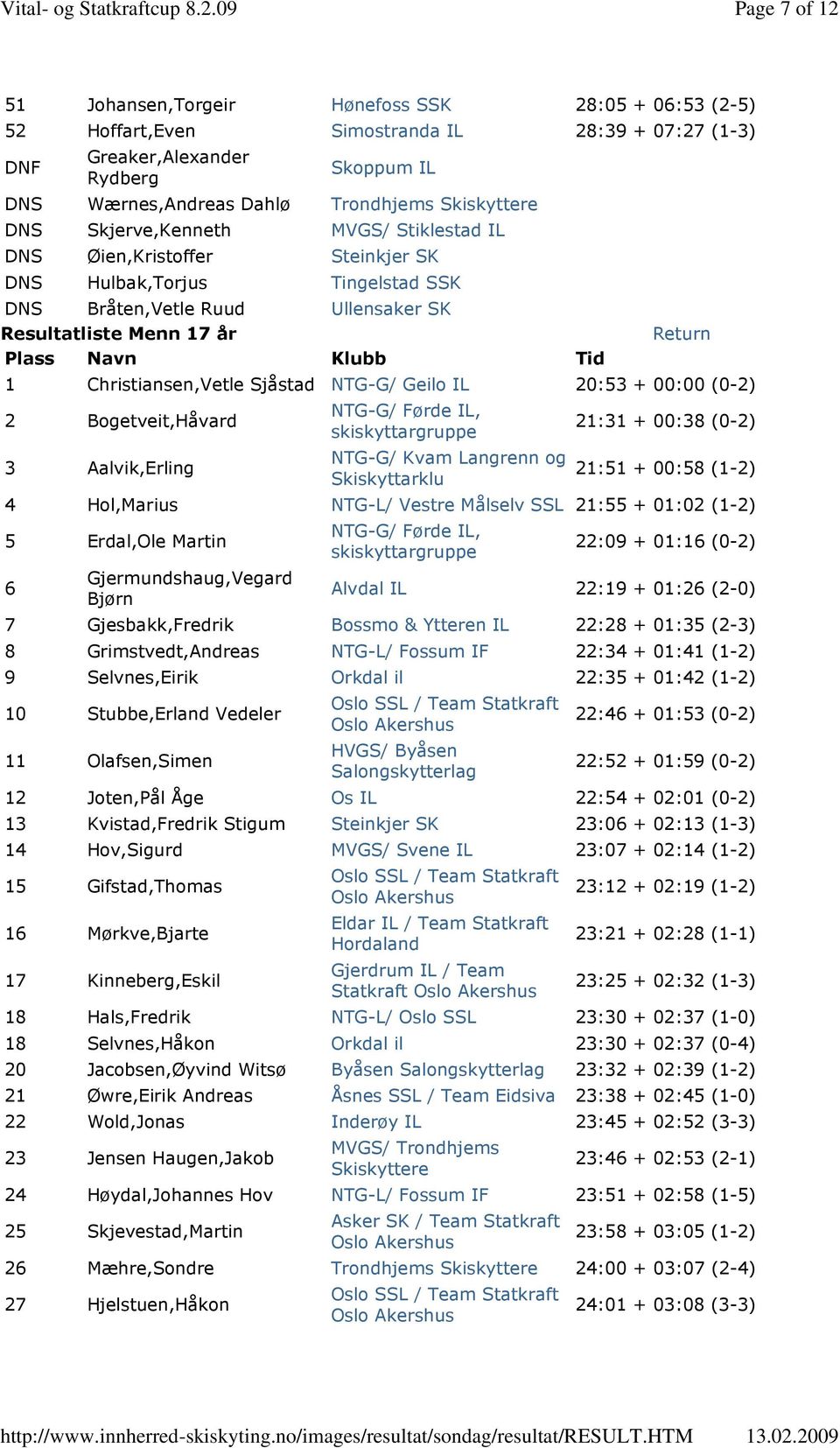 Geilo IL 20:53 + 00:00 (0-2) 2 Bogetveit,Håvard 3 Aalvik,Erling NTG-G/ Førde IL, skiskyttargruppe NTG-G/ Kvam Langrenn og Skiskyttarklu 21:31 + 00:38 (0-2) 21:51 + 00:58 (1-2) 4 Hol,Marius NTG-L/