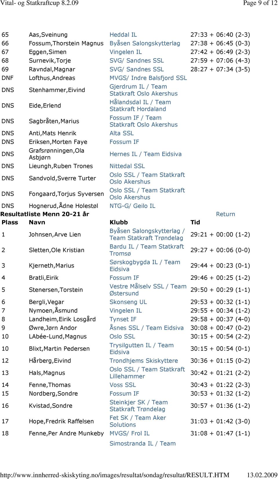 Alta SSL Eriksen,Morten Faye Fossum IF Grafsrønningen,Ola Asbjørn Gjerdrum IL / Team Statkraft Hålandsdal IL / Team Statkraft Fossum IF / Team Statkraft Lieungh,Ruben Trones Nittedal SSL