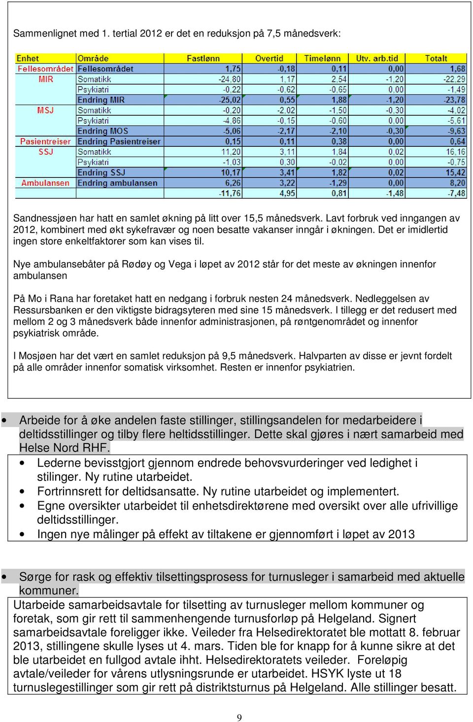 Nye ambulansebåter på Rødøy og Vega i løpet av 2012 står for det meste av økningen innenfor ambulansen På Mo i Rana har foretaket hatt en nedgang i forbruk nesten 24 månedsverk.