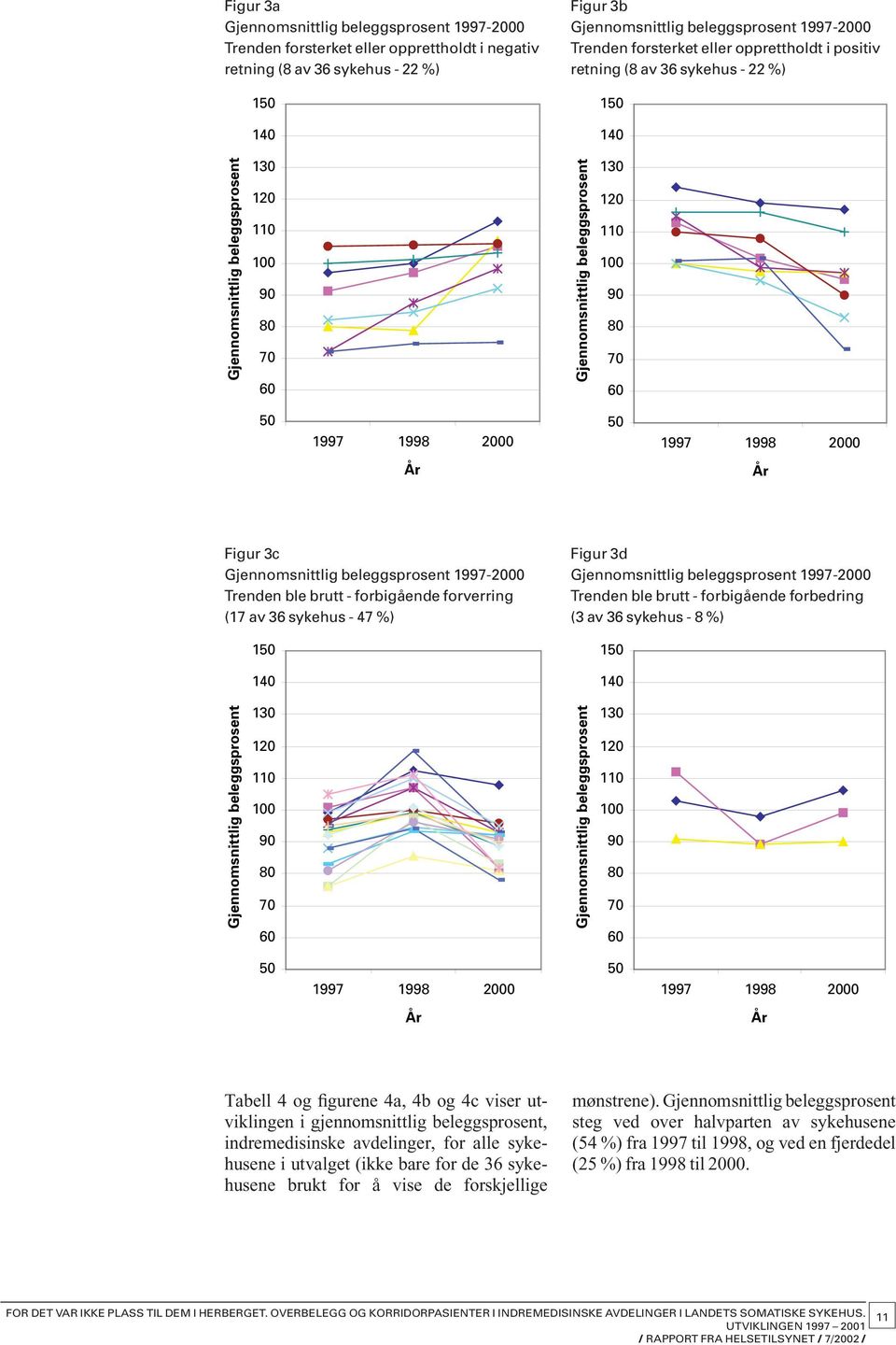 50 1997 1998 2000 50 1997 1998 2000 År År Figur 3c Gjennomsnittlig beleggsprosent 1997-2000 Trenden ble brutt - forbigående forverring (17 av 36 sykehus - 47 %) 150 140 Figur 3d Gjennomsnittlig