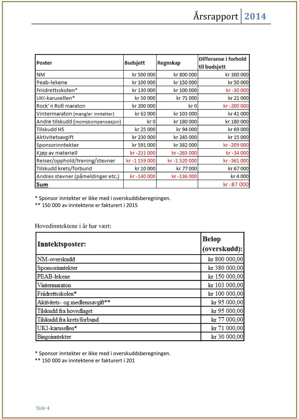 Hovedinntektene i år har vært:  ** 150 000 av inntektene er