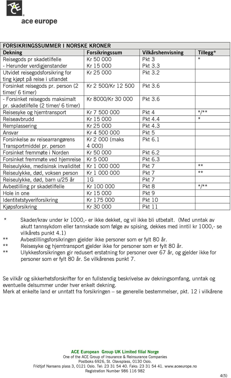 6 timer/ 6 timer) - Forsinket reisegods maksimalt Kr 8000/Kr 30 000 Pkt 3.6 pr. skadetilfelle (2 timer/ 6 timer) Reisesyke og hjemtransport Kr 7 500 000 Pkt 4 */** Reiseavbrudd Kr 15 000 Pkt 4.