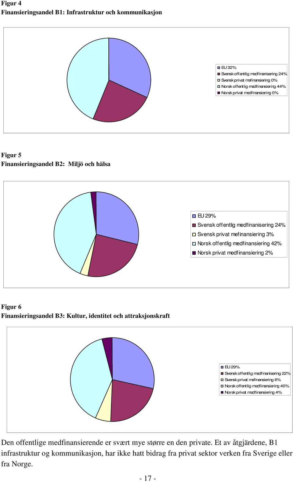 medfinansiering 2% Figur 6 Finansieringsandel B3: Kultur, identitet och attraksjonskraft EU 29% Svensk offentlig medfinanisering 22% Svensk privat mefinansiering 6% Norsk offentlig medfinansiering