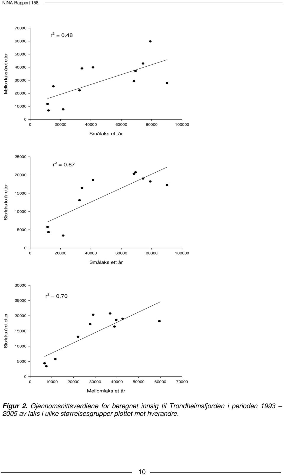 67 20000 Storlaks to år etter 15000 10000 5000 0 0 20000 40000 60000 80000 100000 Smålaks ett år 30000 25000 r 2 = 0.