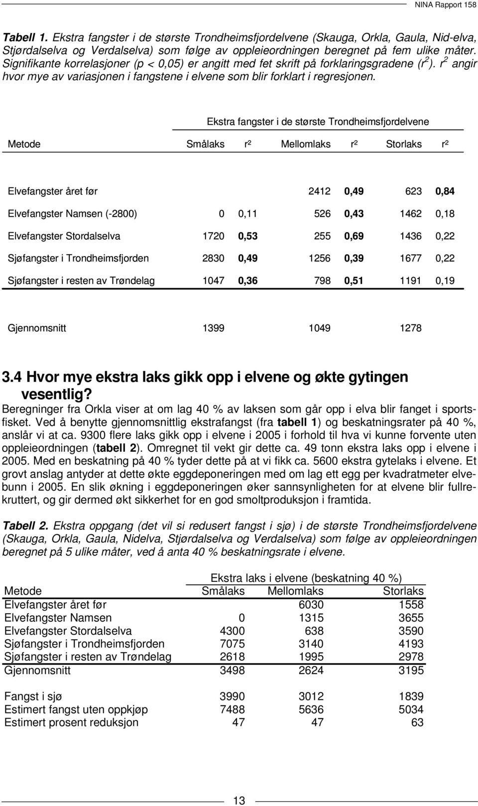 Ekstra fangster i de største Trondheimsfjordelvene Metode Smålaks r 2 Mellomlaks r 2 Storlaks r 2 Elvefangster året før 2412 0,49 623 0,84 Elvefangster Namsen (-2800) 0 0,11 526 0,43 1462 0,18