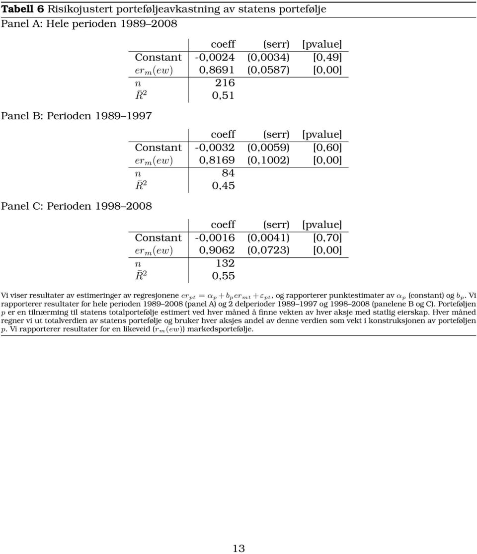 -0,0016 (0,0041) [0,70] er m (ew) 0,9062 (0,0723) [0,00] n 132 R 2 0,55 Vi viser resultater av estimeringer av regresjonene er pt = α p + b per mt + ε pt, og rapporterer punktestimater av α p