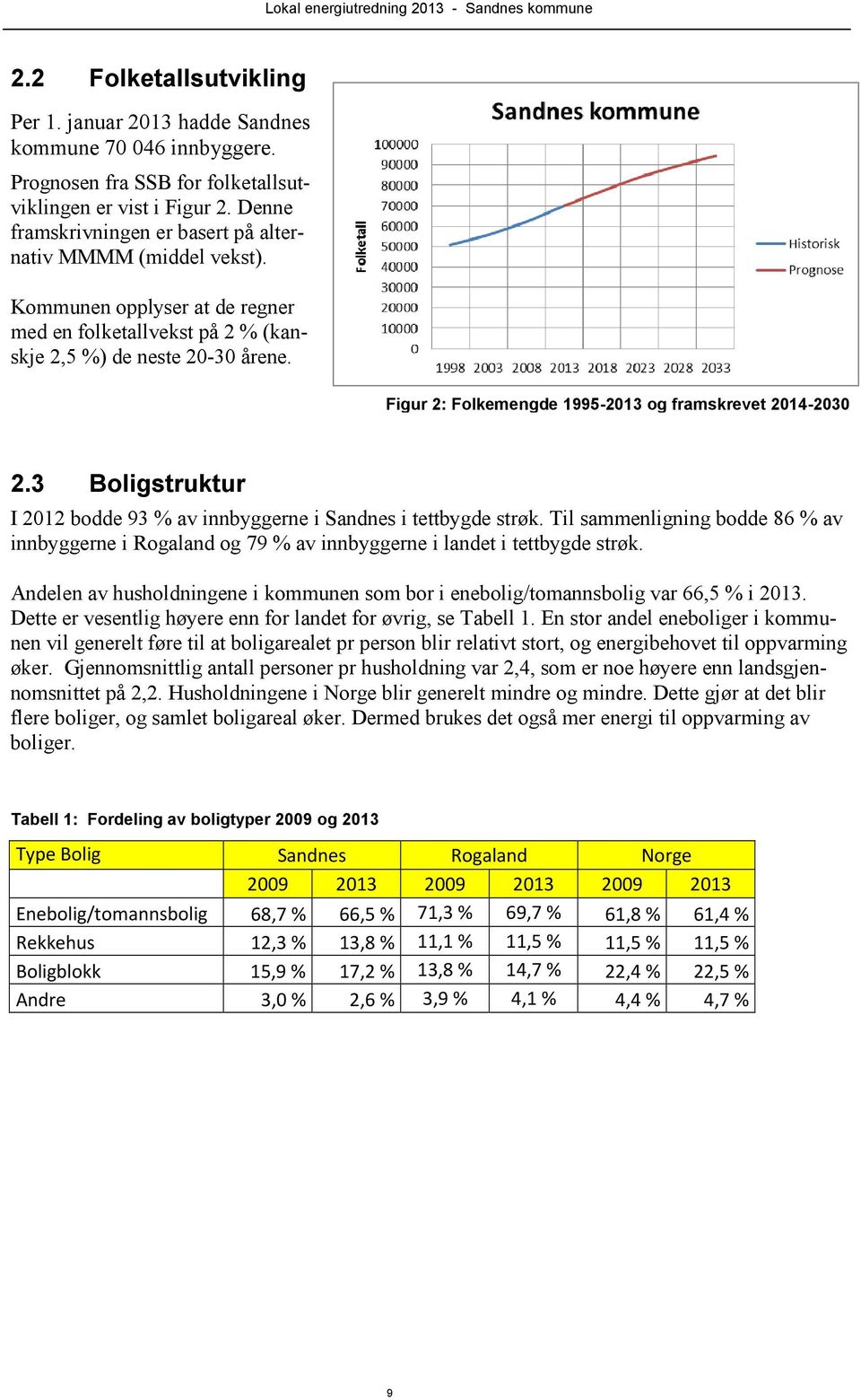 Figur 2: Folkemengde 1995-2013 og framskrevet 2014-2030 2.3 Boligstruktur I 2012 bodde 93 % av innbyggerne i Sandnes i tettbygde strøk.