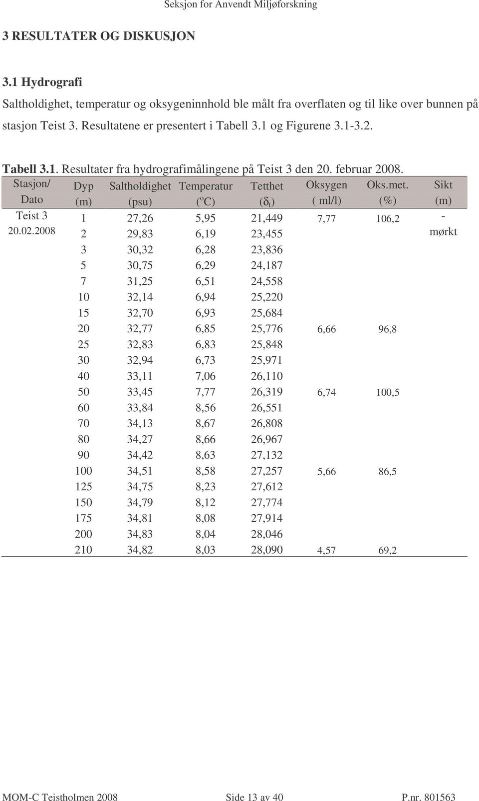 Sikt Dato (m) (psu) ( o C) (δ t ) ( ml/l) (%) (m) Teist 3 1 27,26 5,95 21,449 7,77 106,2-20.02.