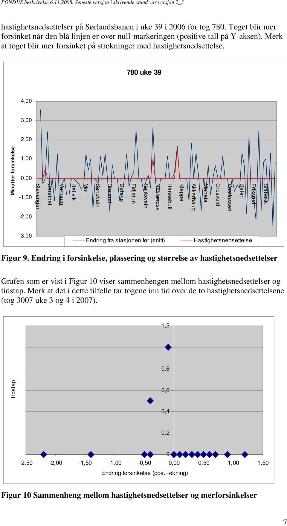 780 uke 39 4,00 3,00 2,00 Minutter forsinkelse 1,00 0,00-1,00 Moi Sandvatn Breland Dalane Fidjetun Selåsvatn Neslandsv Hansebufl Kleppe Akkerhaug Meheia Grosvold Vestfossen Daler Eriksrud Stabekk