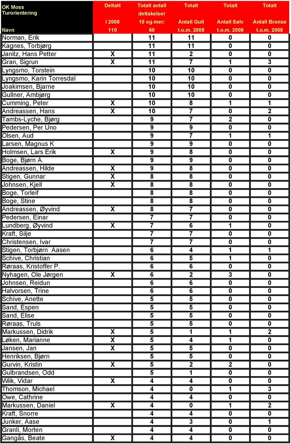 9 9 0 0 Andreassen, Hilde X 9 8 0 0 Stigen, Gunnar X 8 8 0 0 Johnsen, Kjell X 8 8 0 0 Boge, Torleif 8 8 0 0 Boge, Stine 8 8 0 0 Andreassen, Øyvind X 8 7 0 0 Pedersen, Einar 7 7 0 0 Lundberg, Øyvind X