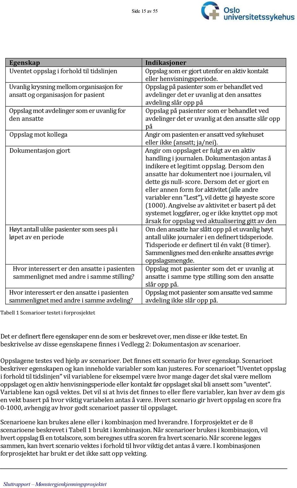 Hvor interessert er den ansatte i pasienten sammenlignet med andre i samme avdeling? Indikasjoner Oppslag som er gjort utenfor en aktiv kontakt eller henvisningsperiode.