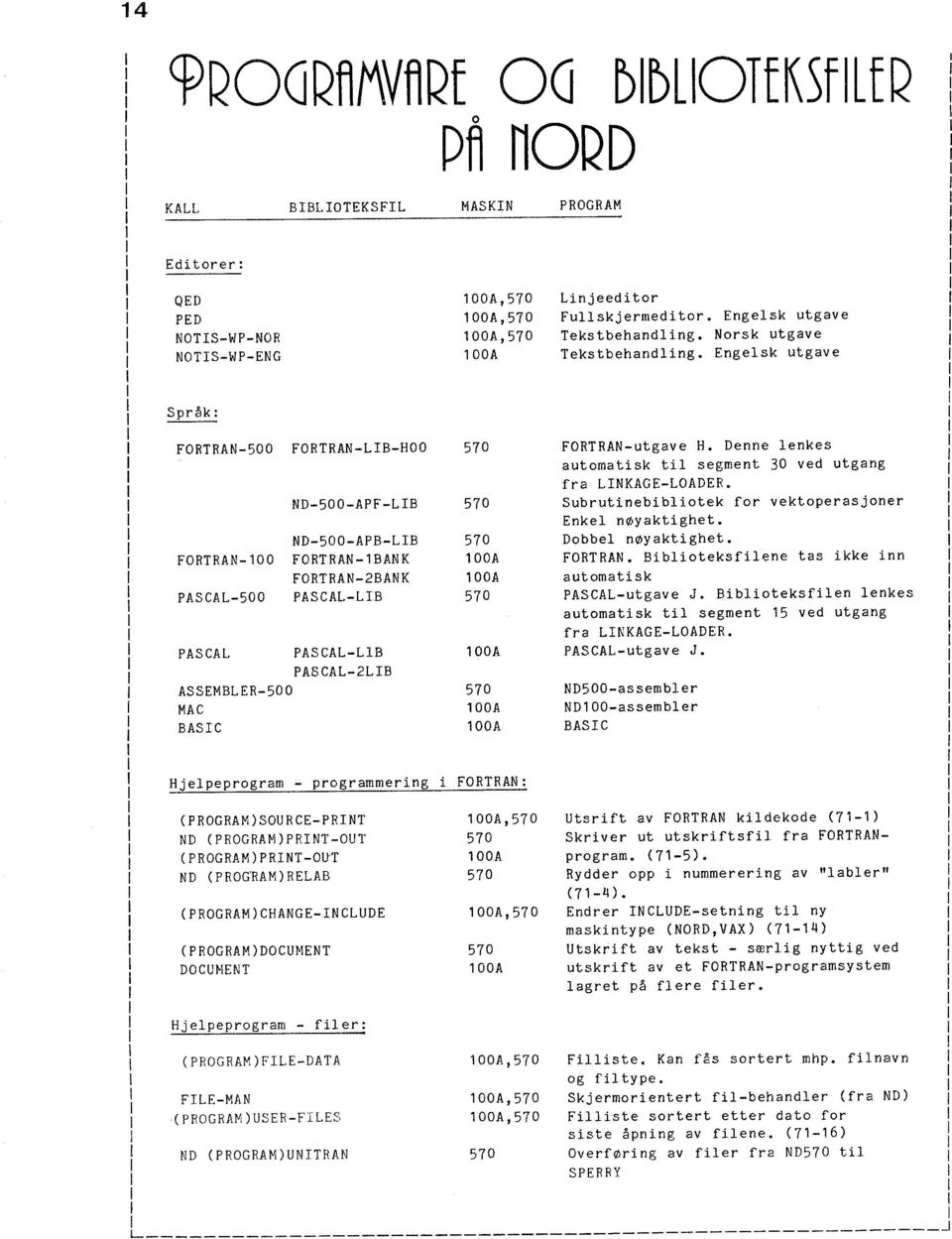 Engelsk utgave Språk: FORTRAN-50 O FORTRAN-100 PASCAL-500 PASCAL ASSEMBLER-500 MAC BASC FORTRAN-LB-HOO ND-500-APF-LB ND-500-APB-LB FORTRAN-1BANK FORTRAN-2BANK PASCAL-LB PASCAL-LB PASCAL-2LB 510 510