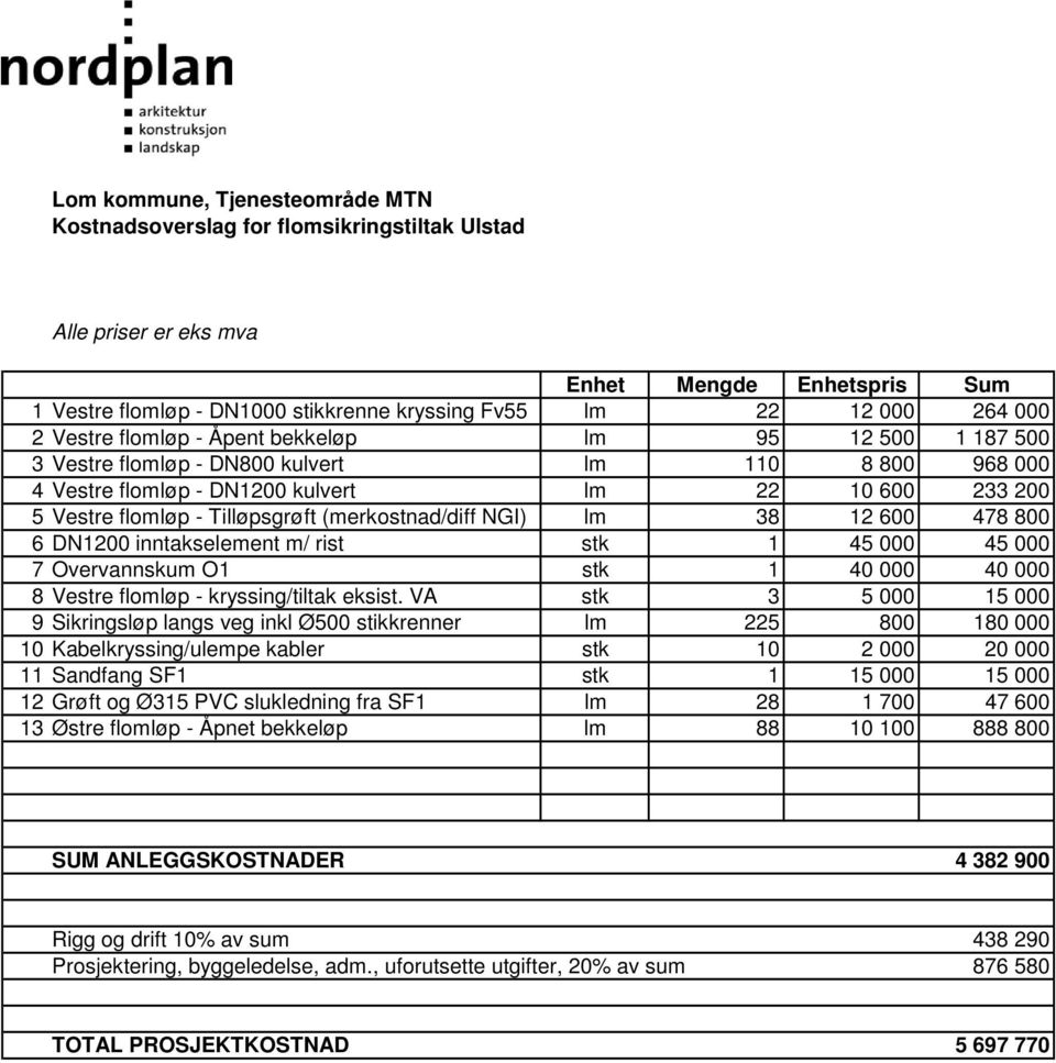 Tilløpsgrøft (merkostnad/diff NGI) lm 38 12 600 478 800 6 DN1200 inntakselement m/ rist stk 1 45 000 45 000 7 Overvannskum O1 stk 1 40 000 40 000 8 Vestre flomløp - kryssing/tiltak eksist.