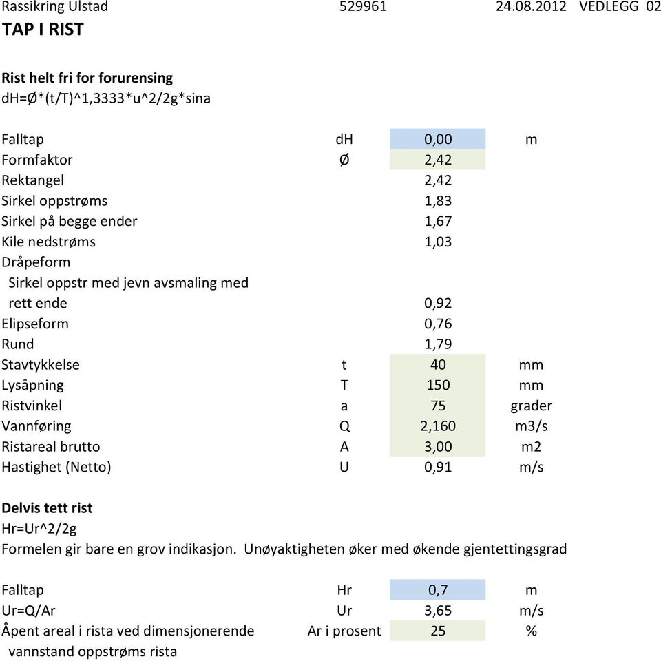 ender 1,67 Kile nedstrøms 1,03 Dråpeform Sirkel oppstr med jevn avsmaling med rett ende 0,92 Elipseform 0,76 Rund 1,79 Stavtykkelse t 40 mm Lysåpning T 150 mm Ristvinkel a 75