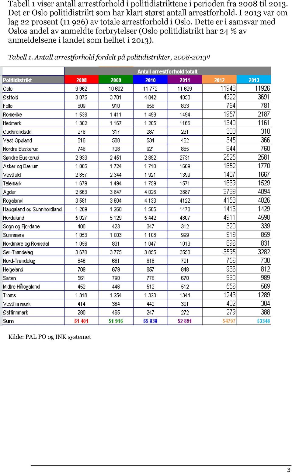 I 2013 var om lag 22 prosent (11 926) av totale arrestforhold i Oslo.