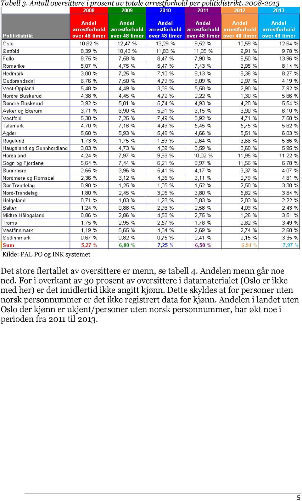 For i overkant av 30 prosent av oversittere i datamaterialet (Oslo er ikke med her) er det imidlertid ikke angitt kjønn.