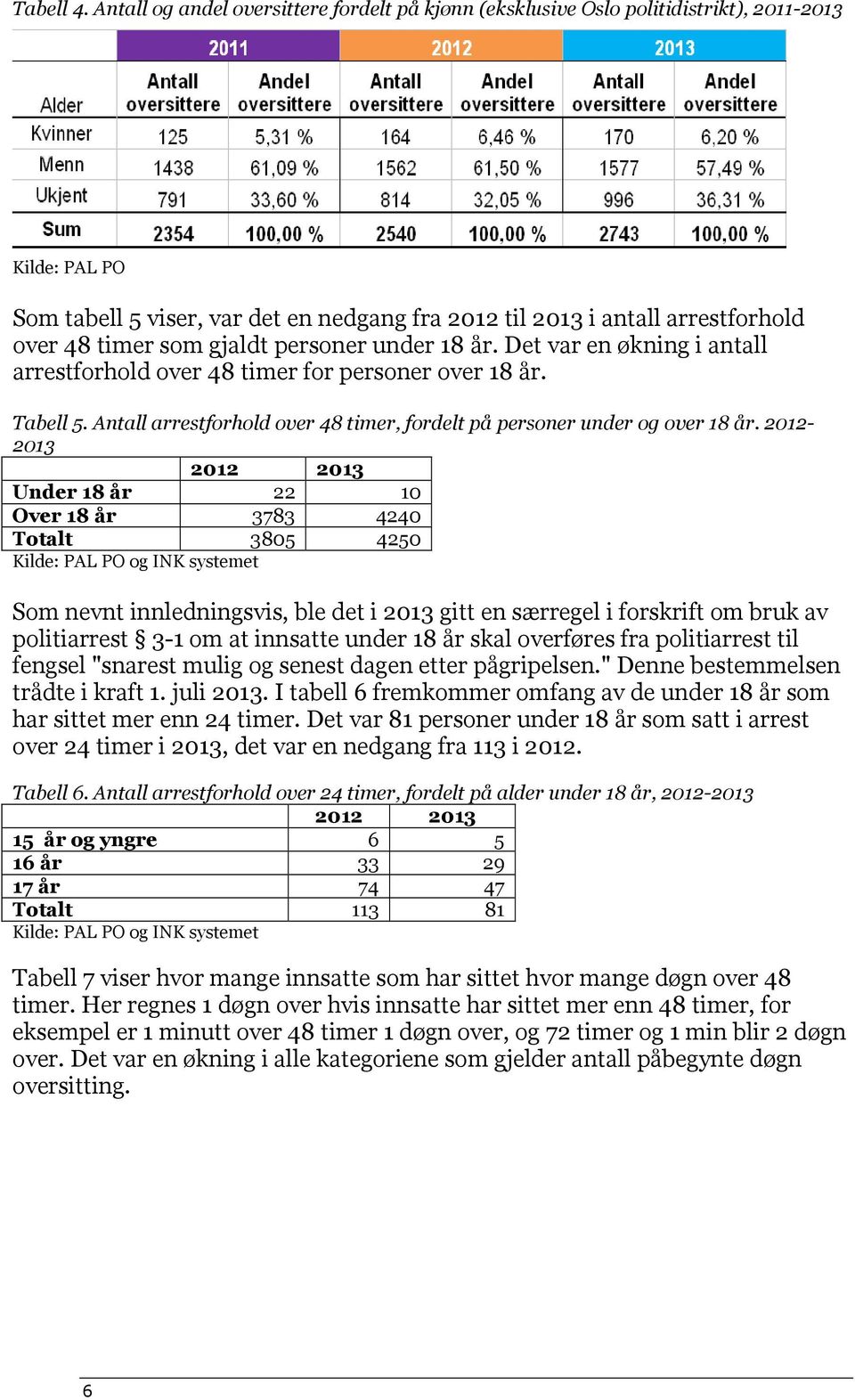 som gjaldt personer under 18 år. Det var en økning i antall arrestforhold over 48 timer for personer over 18 år. Tabell 5. Antall arrestforhold over 48 timer, fordelt på personer under og over 18 år.