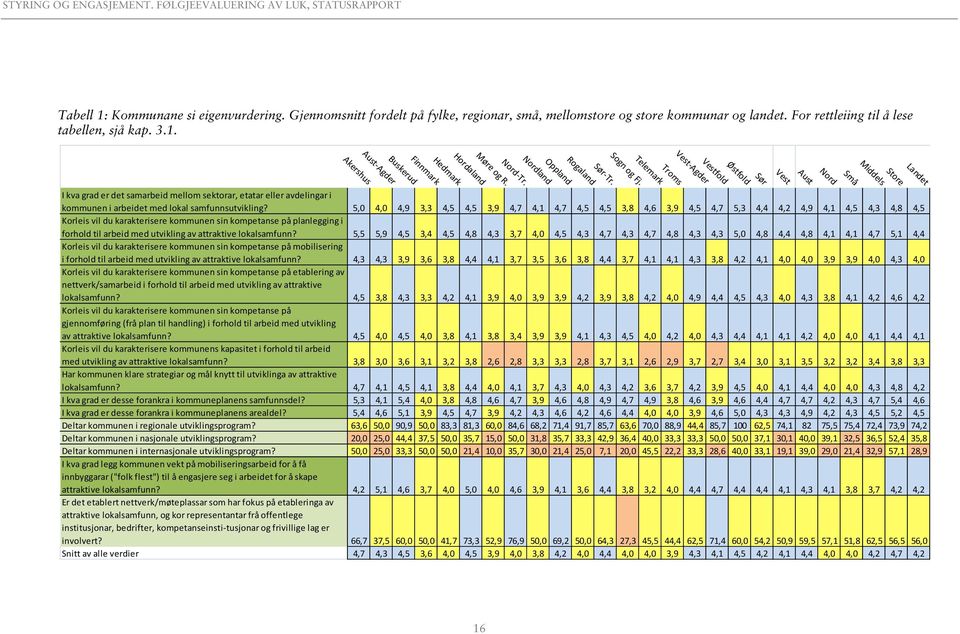 Små Nord Aust Vest Sør Østfold Vestfold Vest Agder Landet Store Middels I kva grad er det samarbeid mellom sektorar, etatar eller avdelingar i kommunen i arbeidet med lokal samfunnsutvikling?