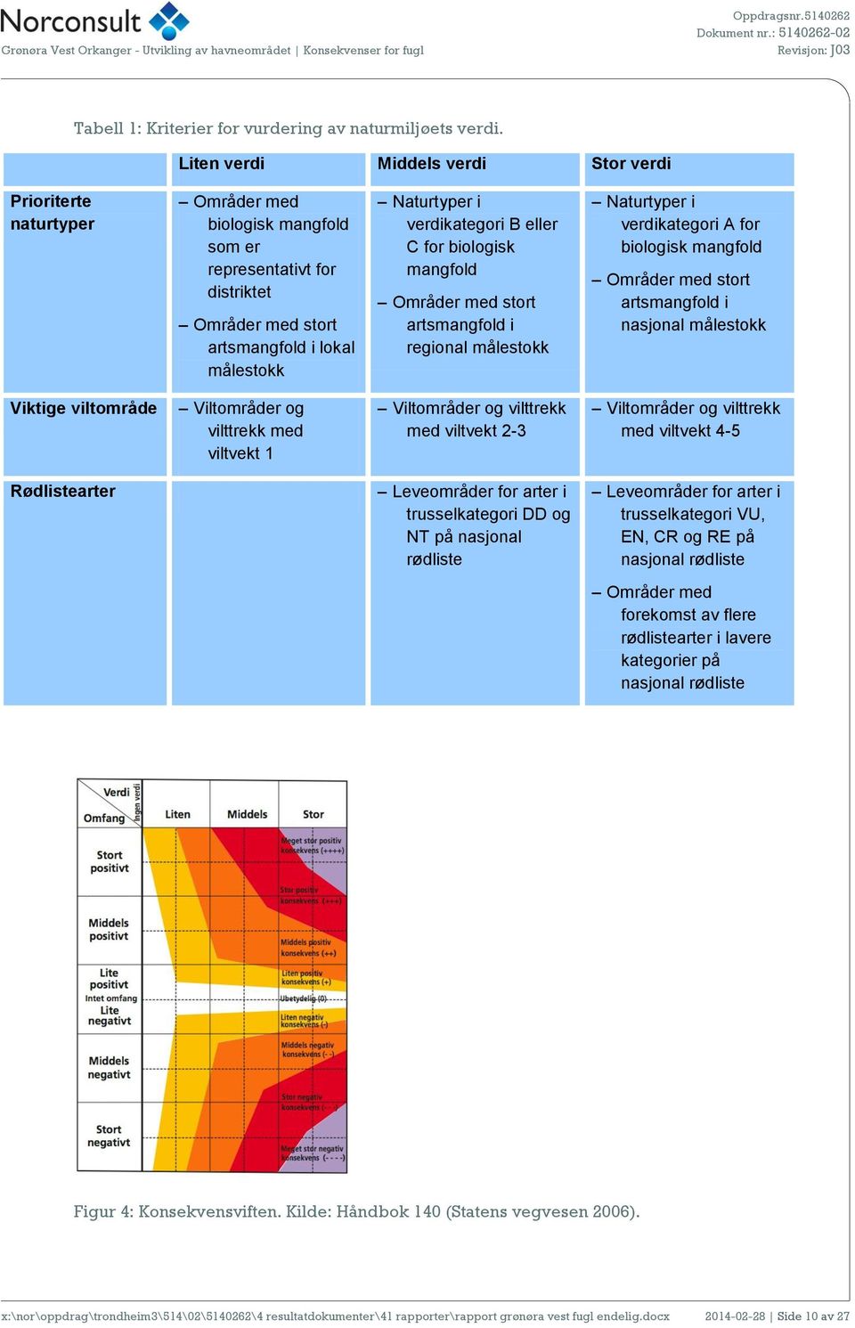 verdikategori B eller C for biologisk mangfold Områder med stort artsmangfold i regional målestokk Naturtyper i verdikategori A for biologisk mangfold Områder med stort artsmangfold i nasjonal